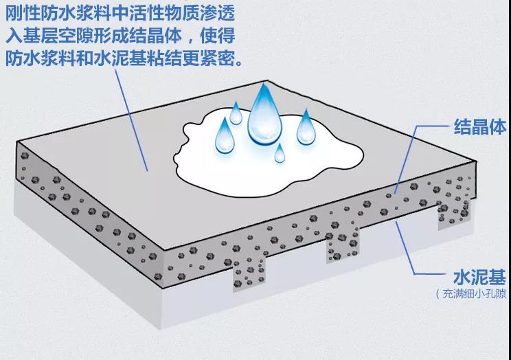 刚性防水和柔性防水傻傻分不清？